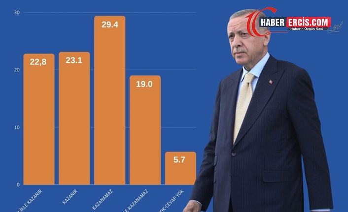 Metropoll: ‘Bu pazar seçim olsa Erdoğan kazanamaz’ diyenler önde
